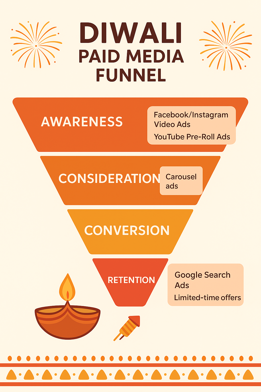 Diwali Paid Media funnel