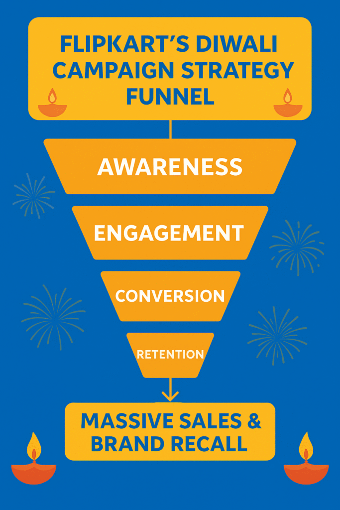 Flipkart Diwali Campaign